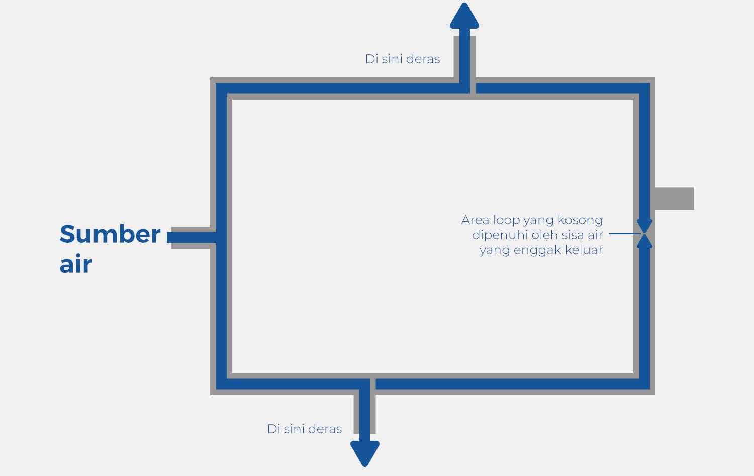 sistem pipa closed loop detail